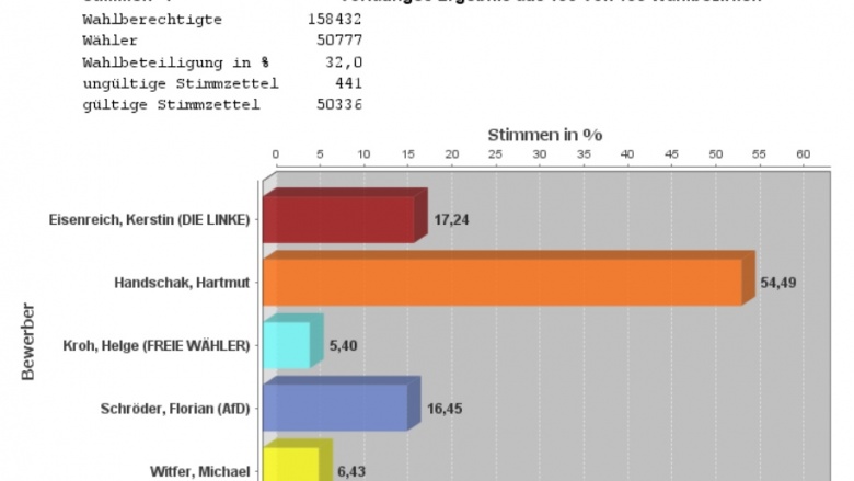 Ergebnis Landratswahl 2019